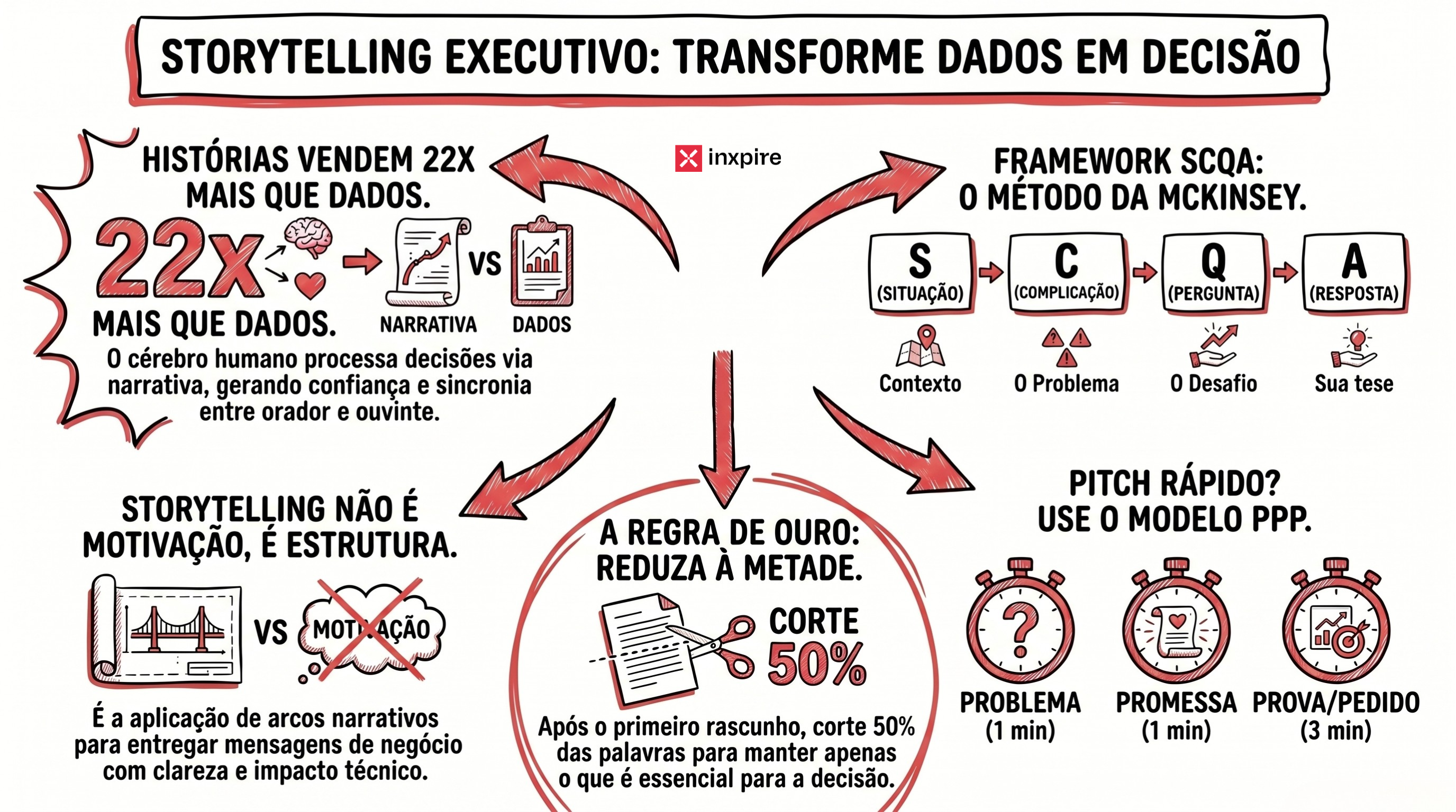 Storytelling executivo: como estruturar narrativas que movem decisões corporativas