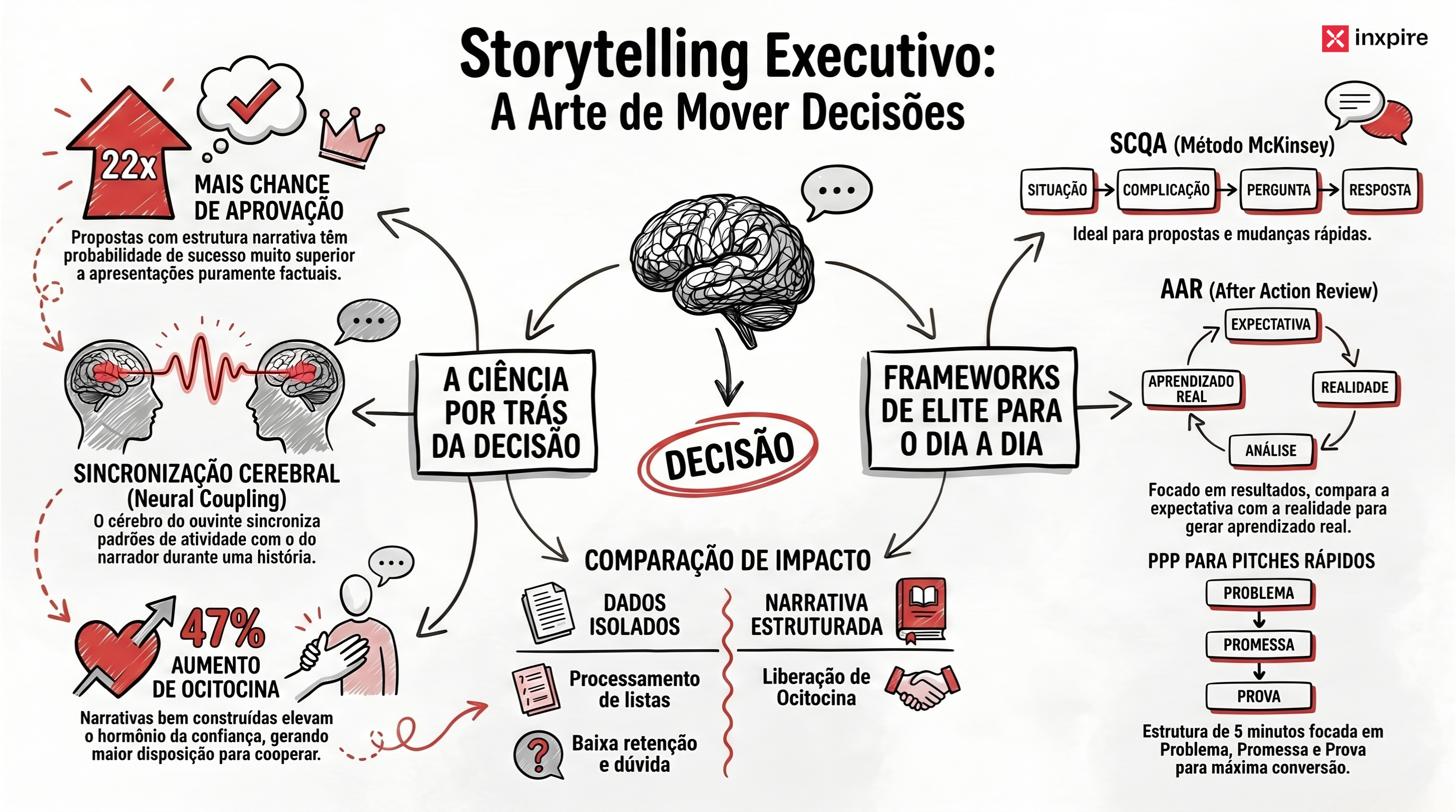 Storytelling executivo: como estruturar narrativas que movem decisões corporativas
