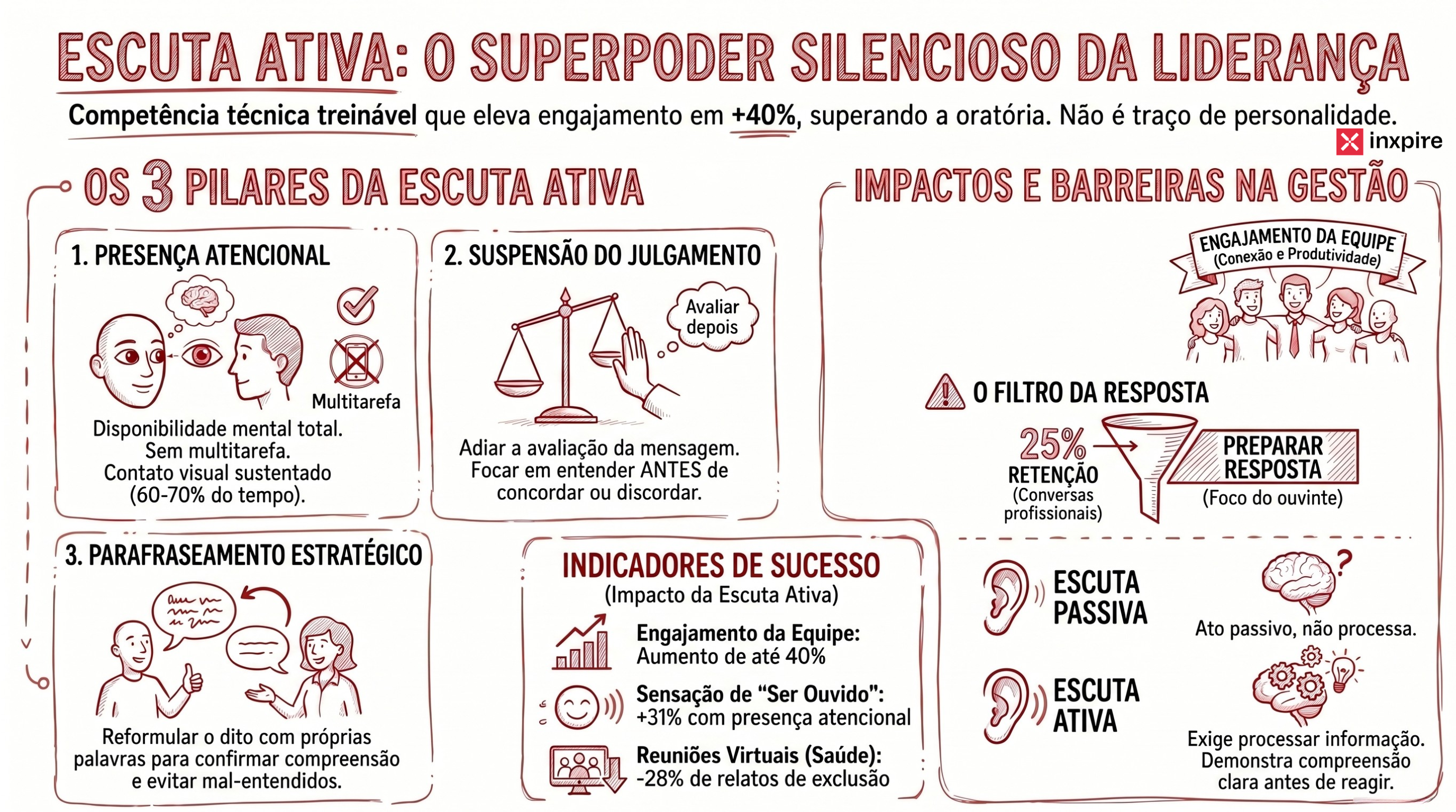Escuta ativa: a competência mais subestimada da liderança moderna