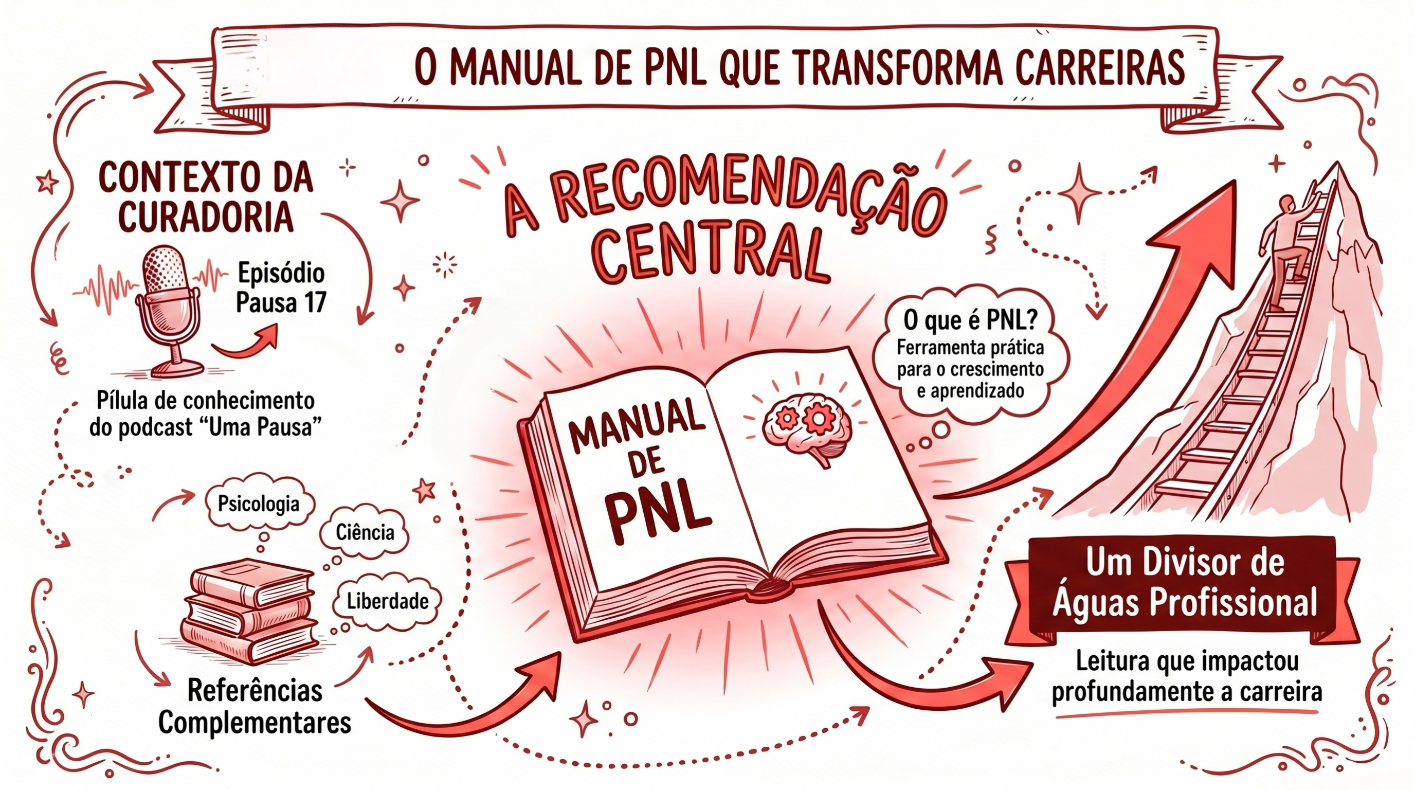 Um manual de PNL para a sua carreira!