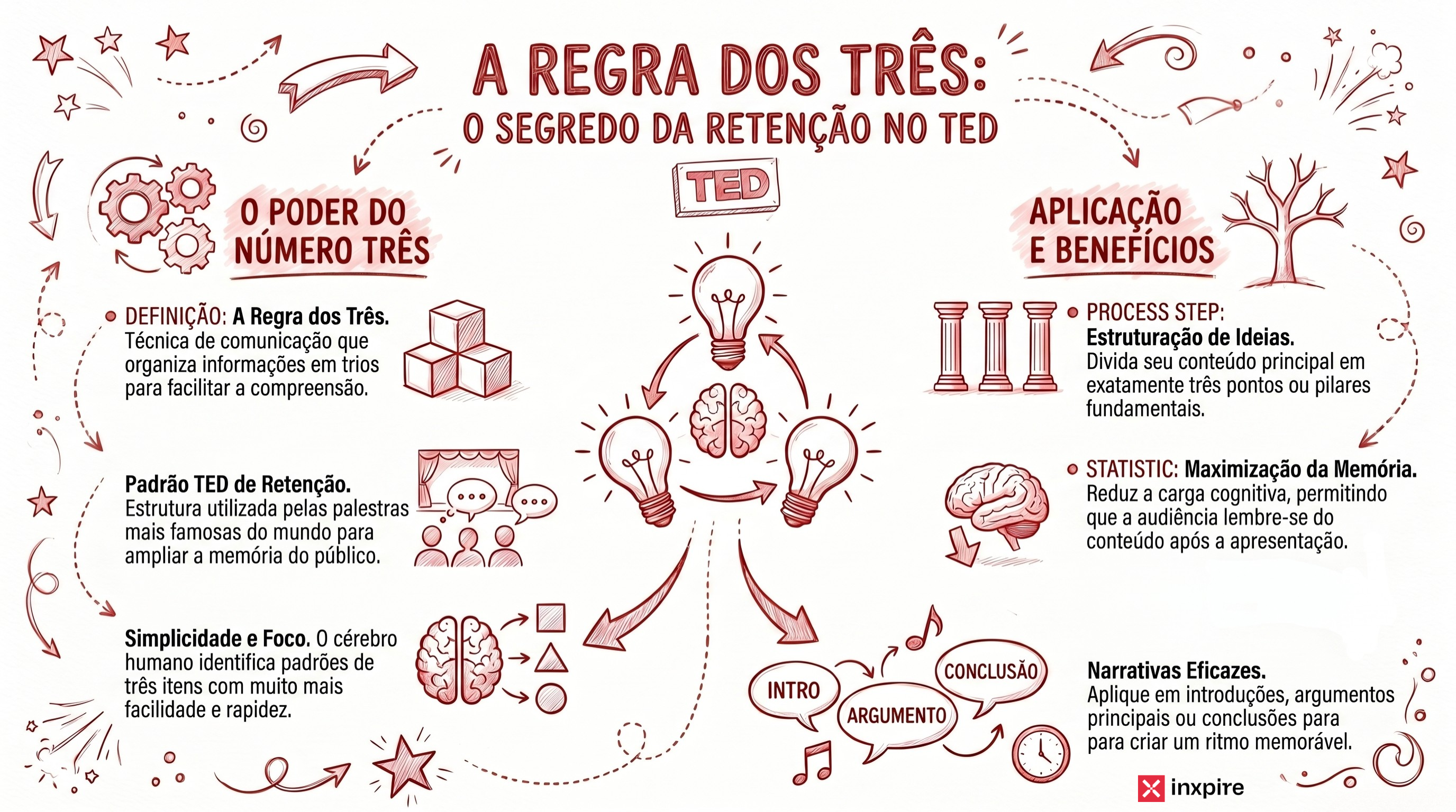 Passo a passo para organizar uma apresentação do TED Talks