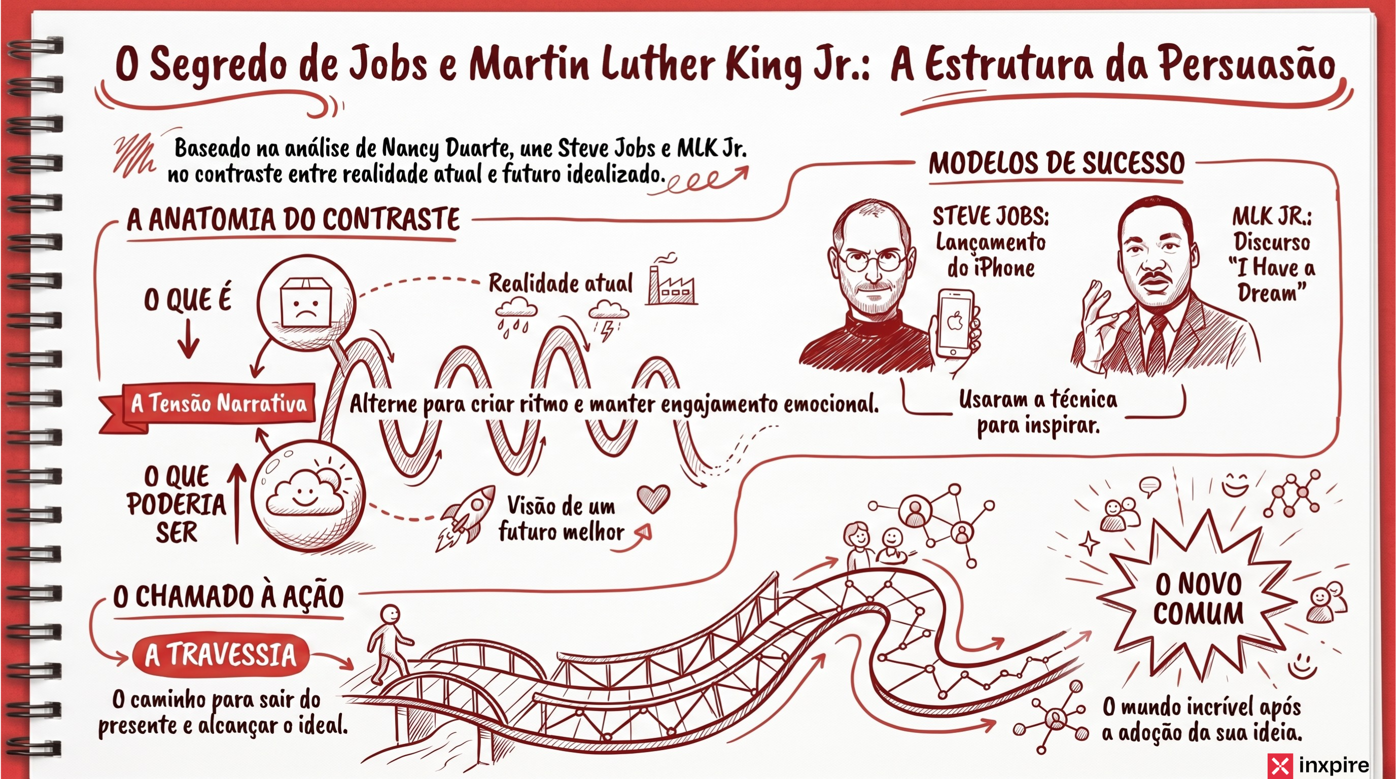 O segredo estrutural por trás dos discursos de Steve Jobs e Martin Luther King Jr.
