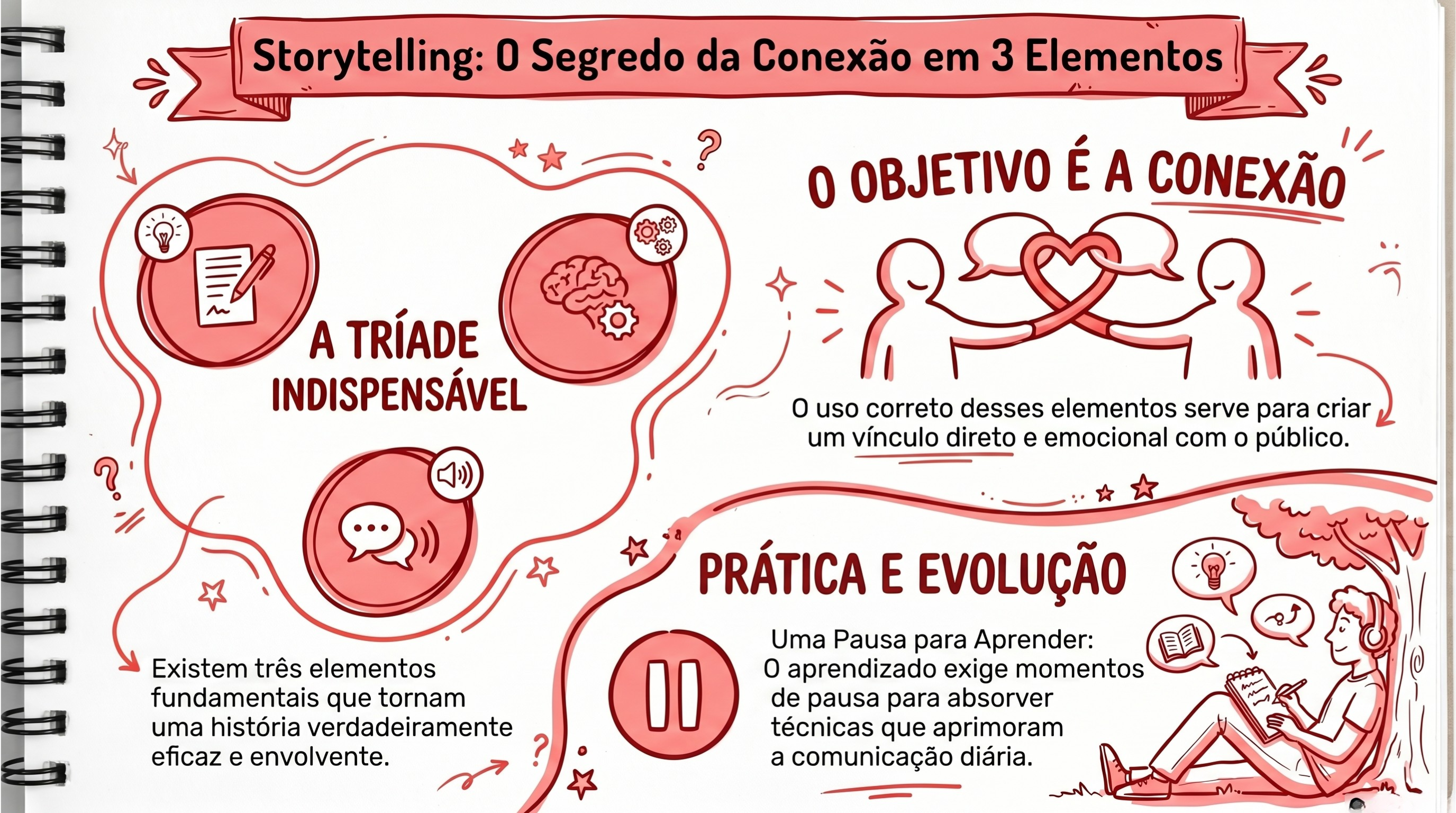 Os 3 elementos indispensáveis de qualquer storytelling