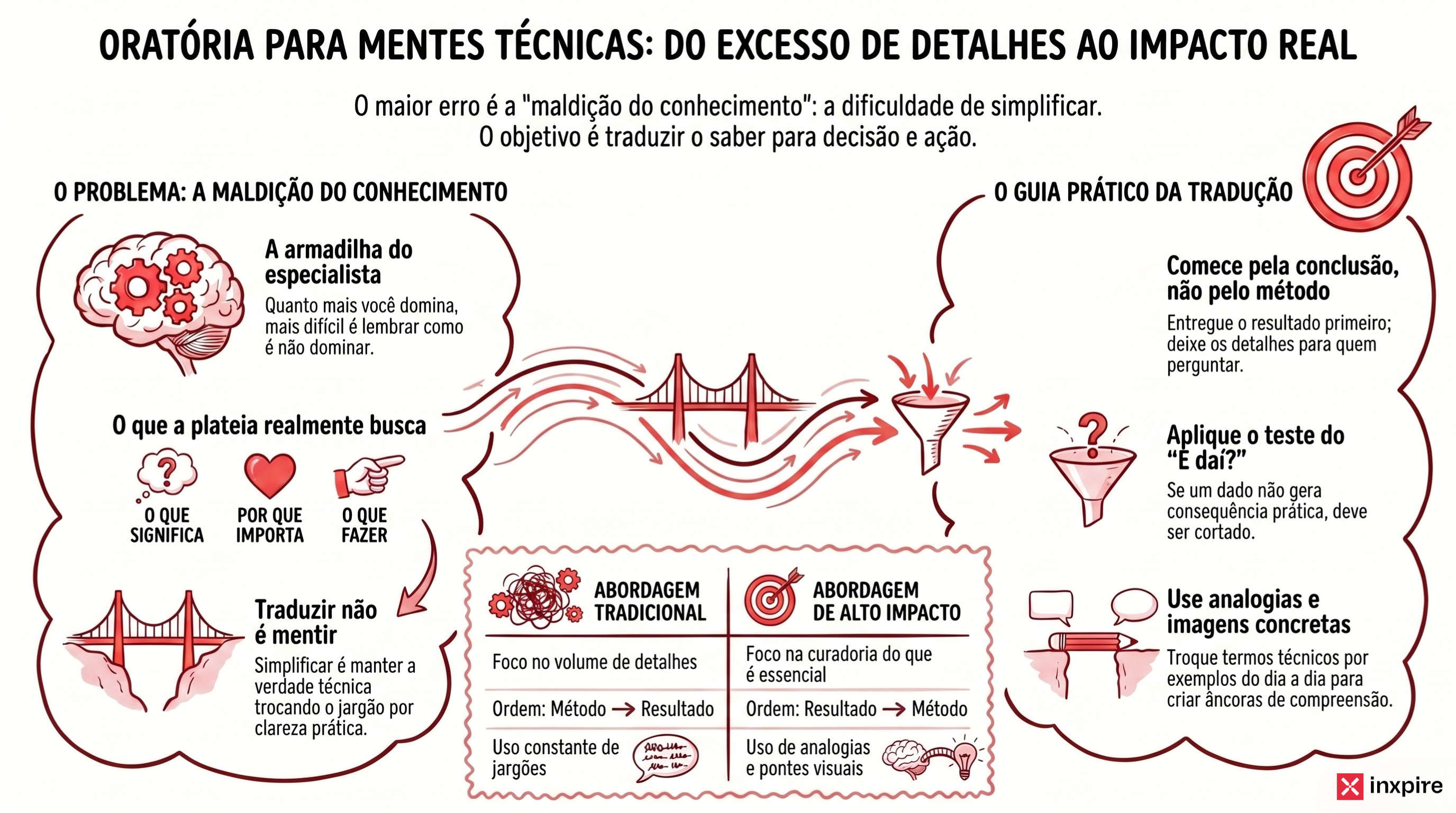 Como Falar em Público Sendo de Área Técnica