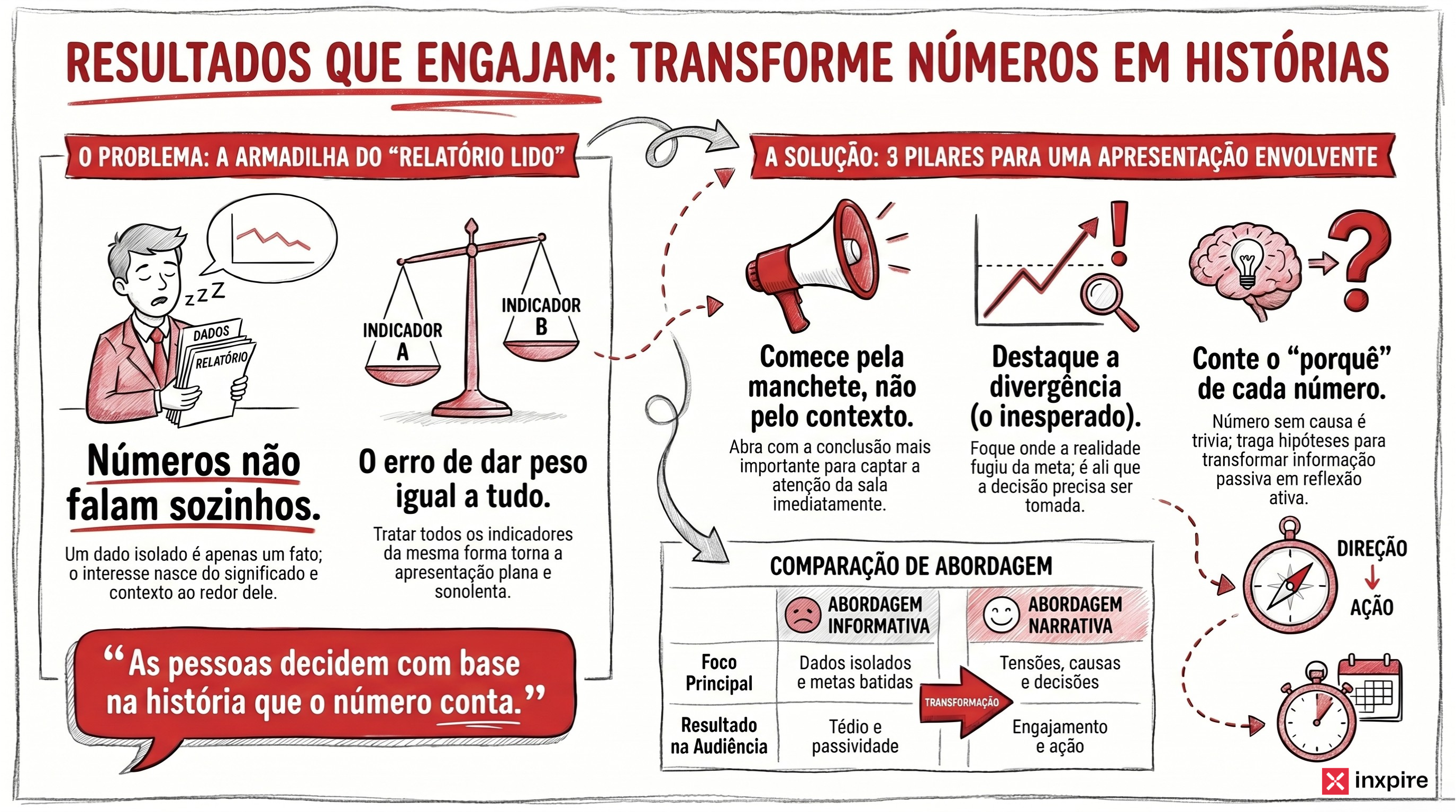 Aprenda Como Apresentar Resultados Sem Ser Maçante!