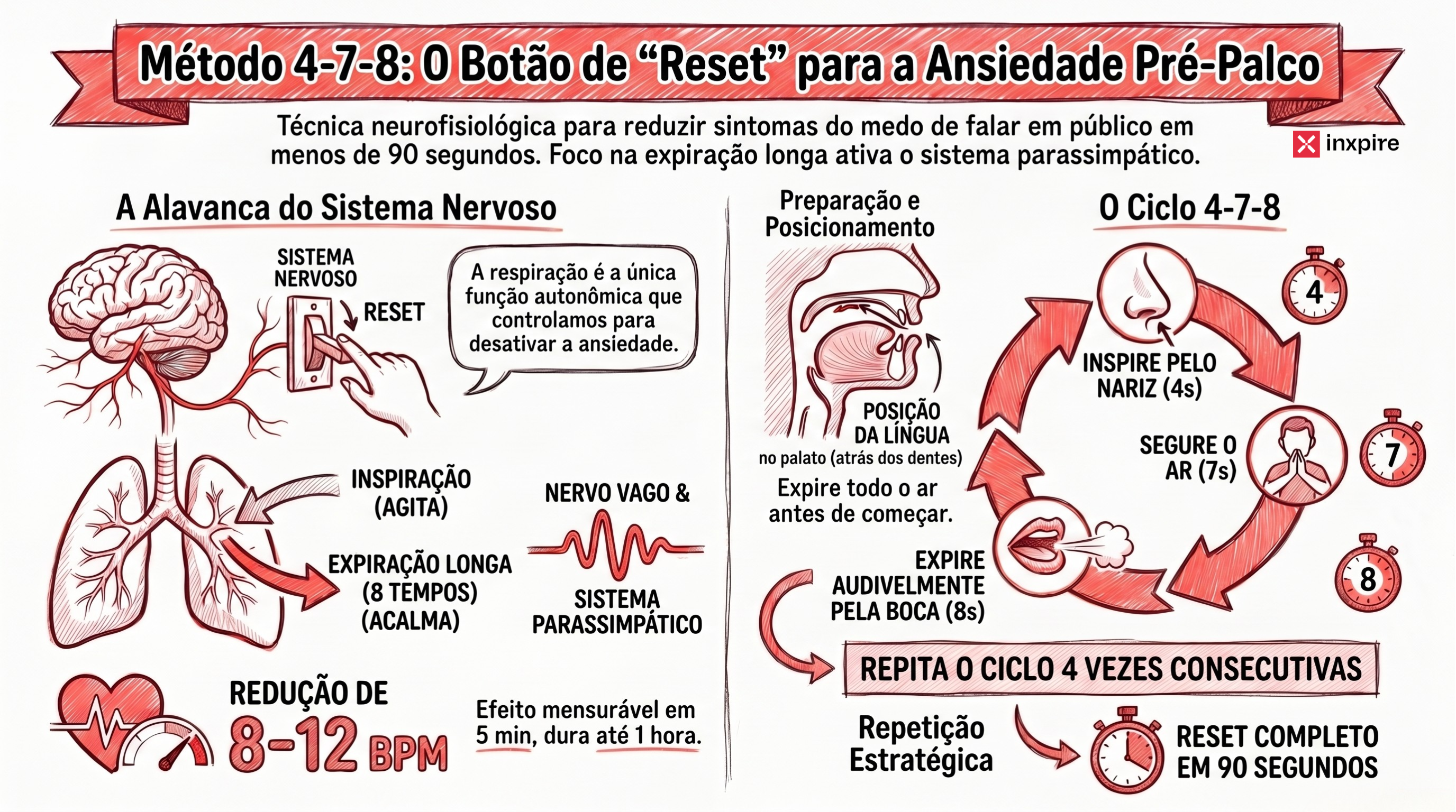 O método 4-7-8 de respiração: a técnica de 1 minuto pra tirar sue nervosismo!