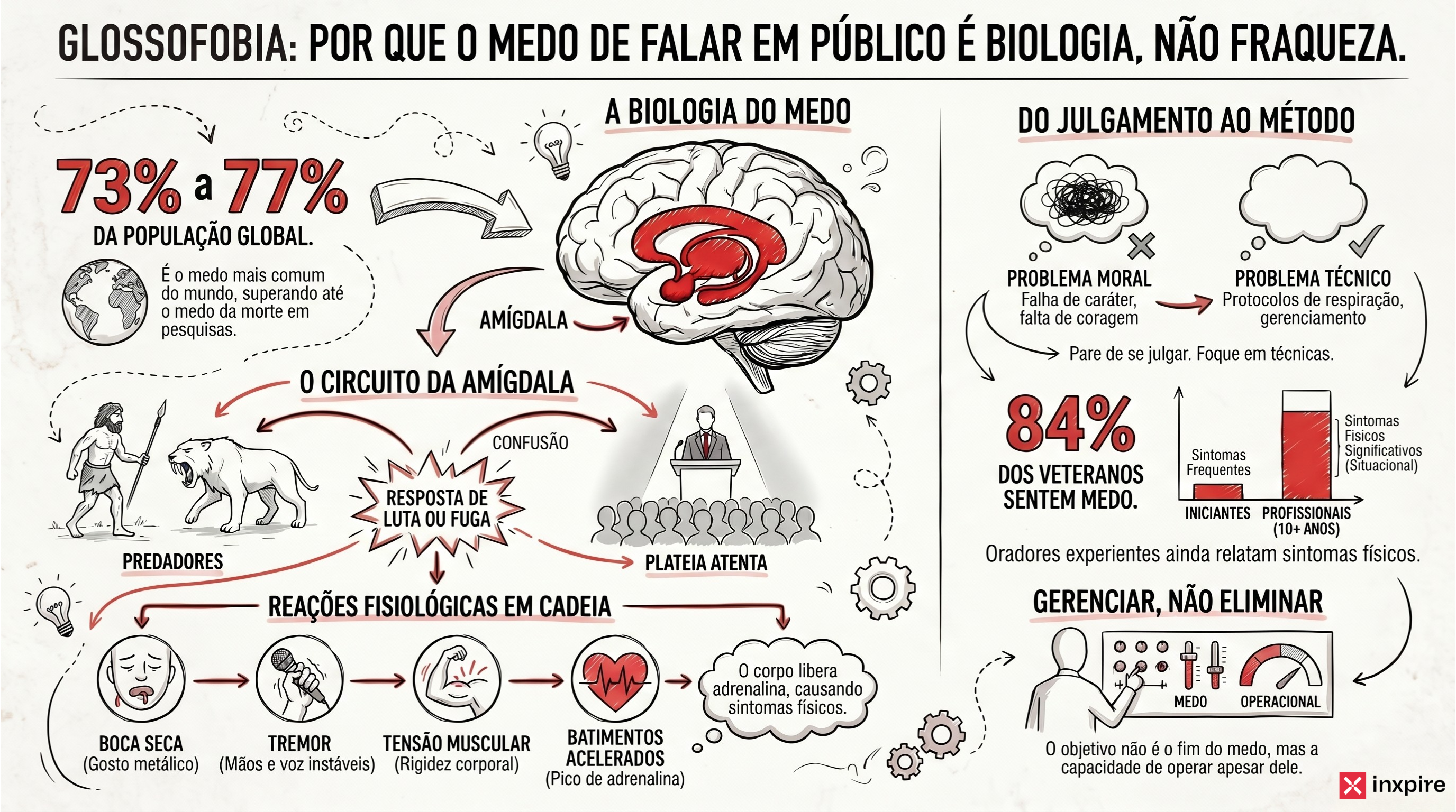 O que é glossofobia: a ciência por trás do medo de falar em público