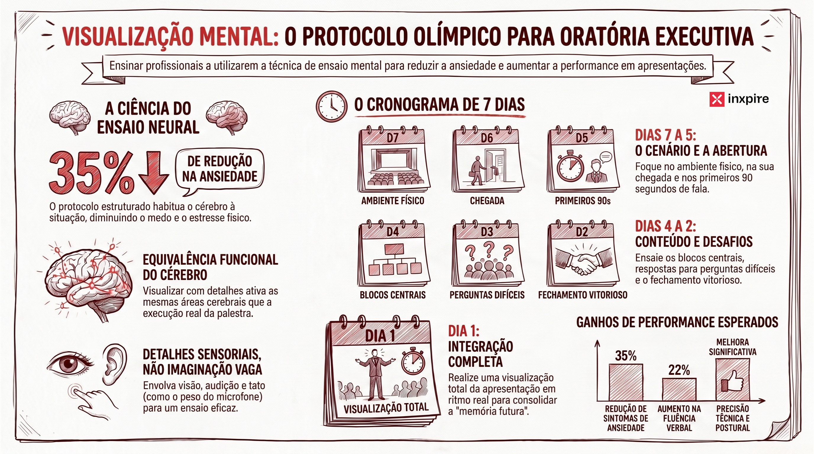 Visualização mental para apresentações: o protocolo de 7 dias usado por atletas olímpicos aplicado à oratória executiva