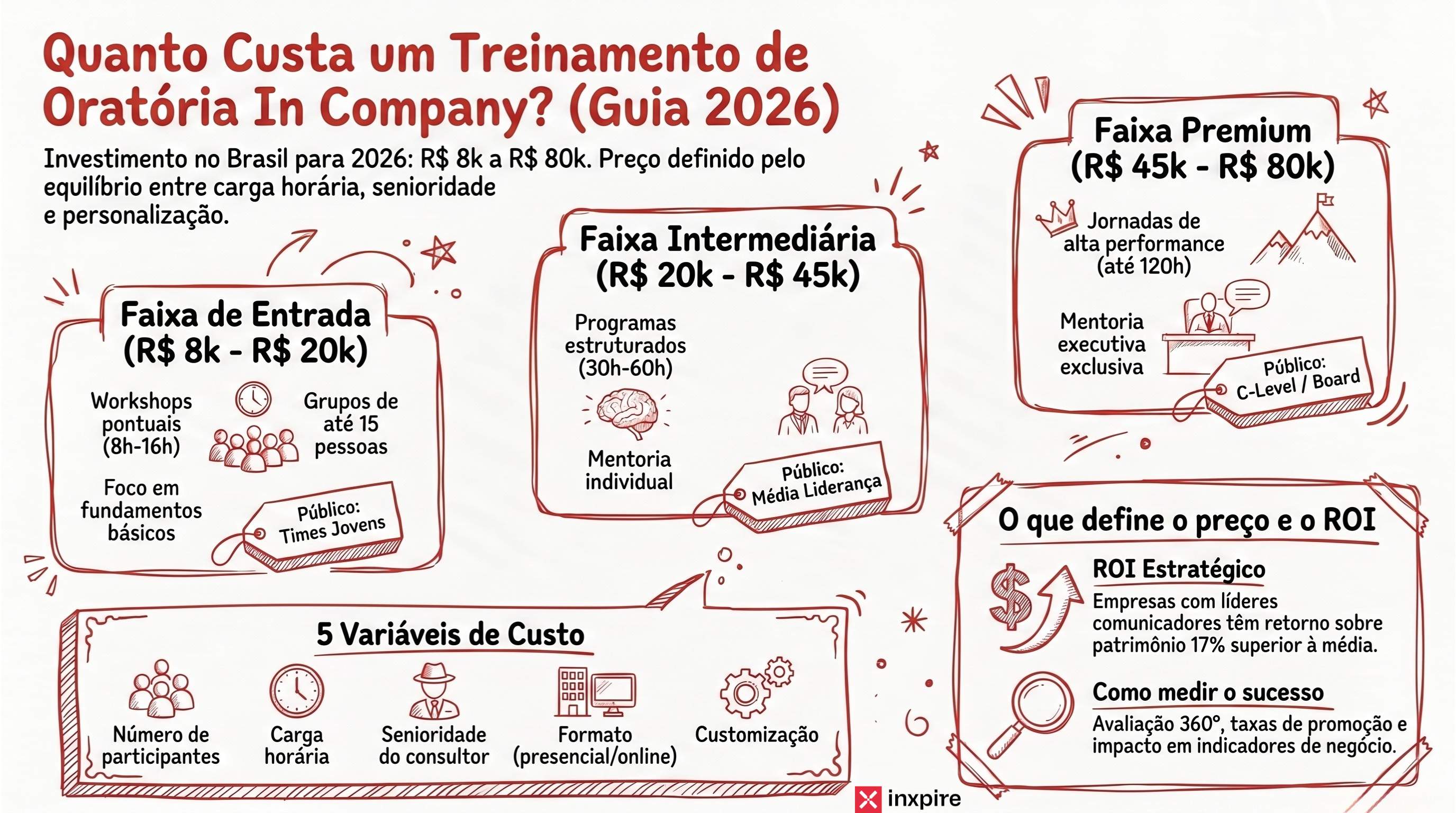 Quanto custa um treinamento de oratória in company no Brasil em 2026 (e o que está incluído em cada faixa de investimento)