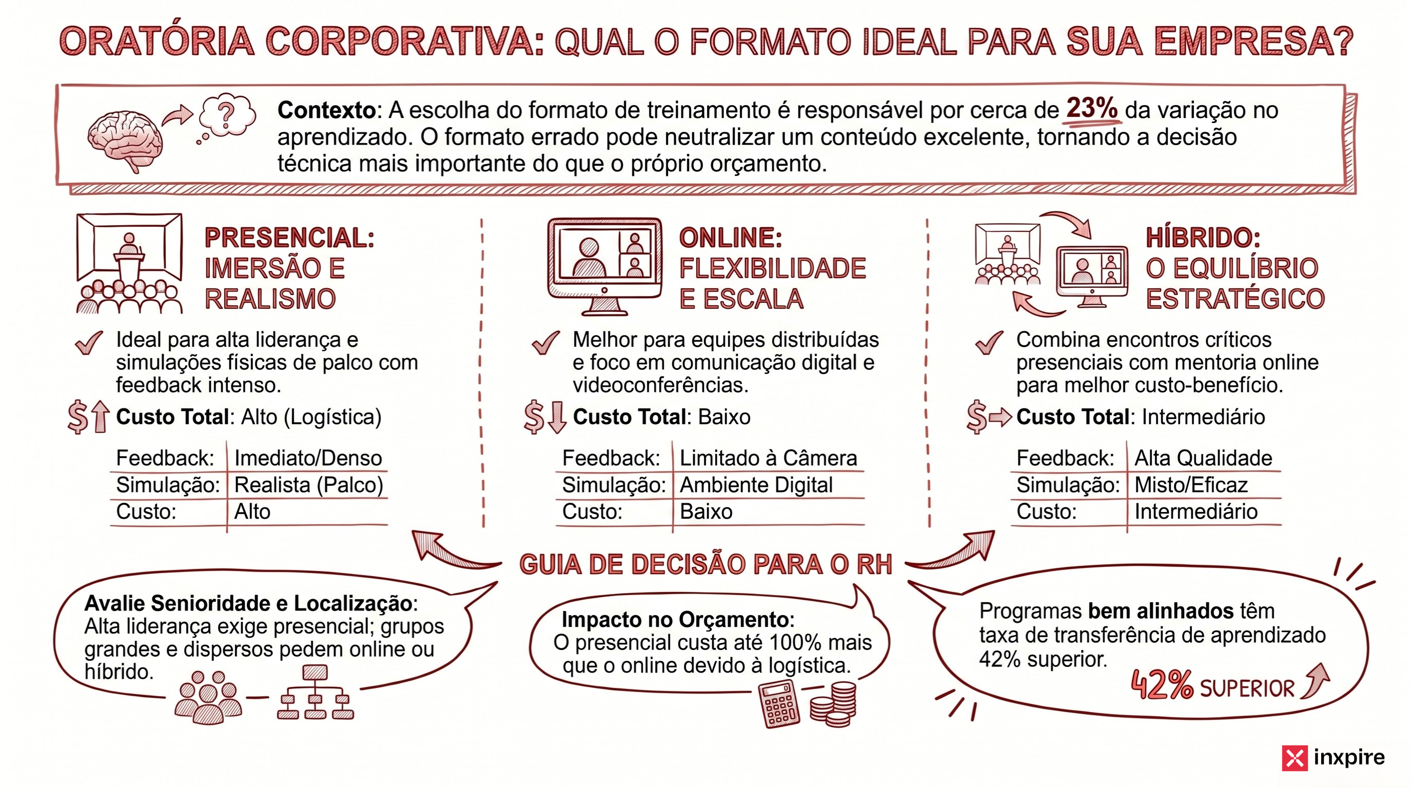 Treinamento de oratória presencial ou online: qual escolher para a sua empresa (e quando o híbrido é a melhor escolha)