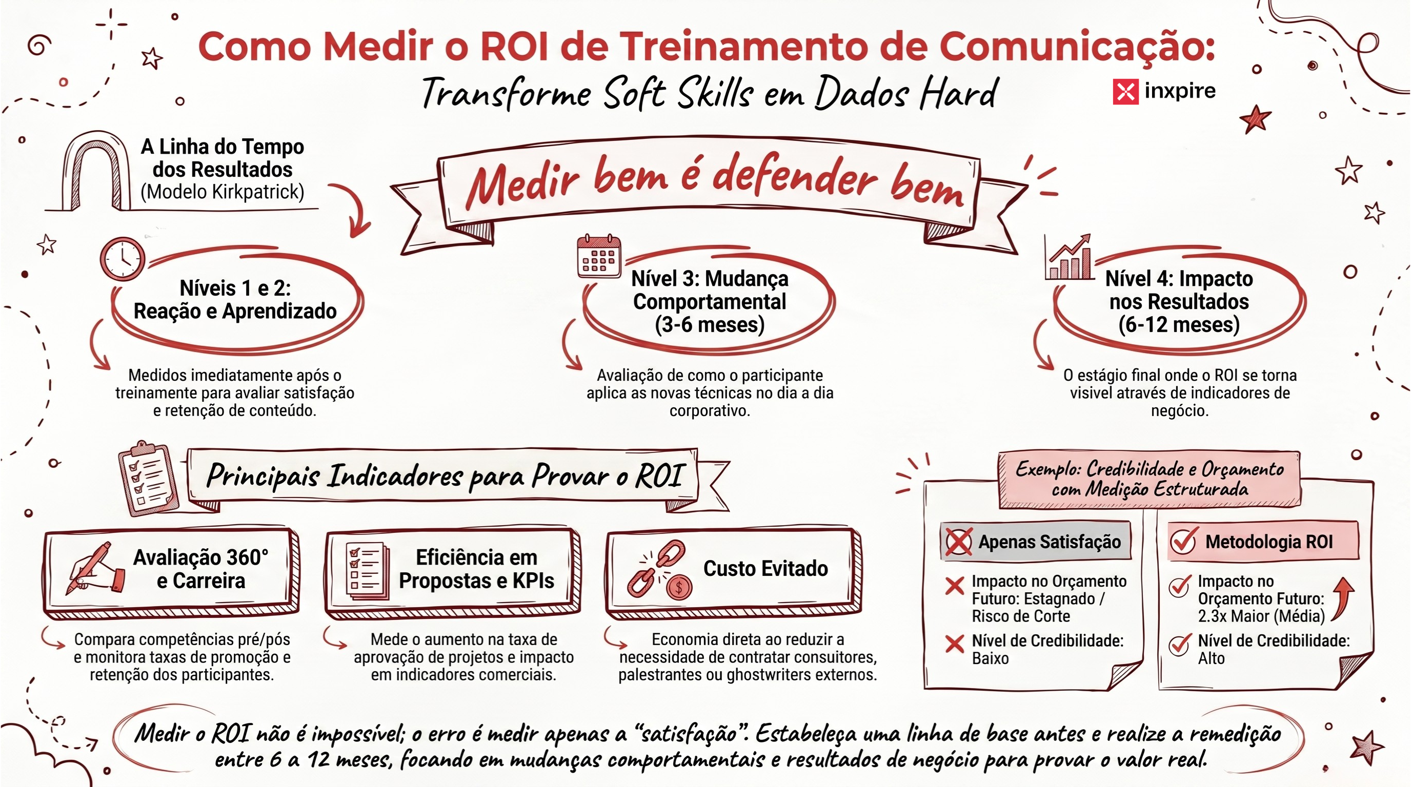 Como medir o ROI de treinamento de comunicação corporativa (e defender o investimento diante da diretoria financeira)