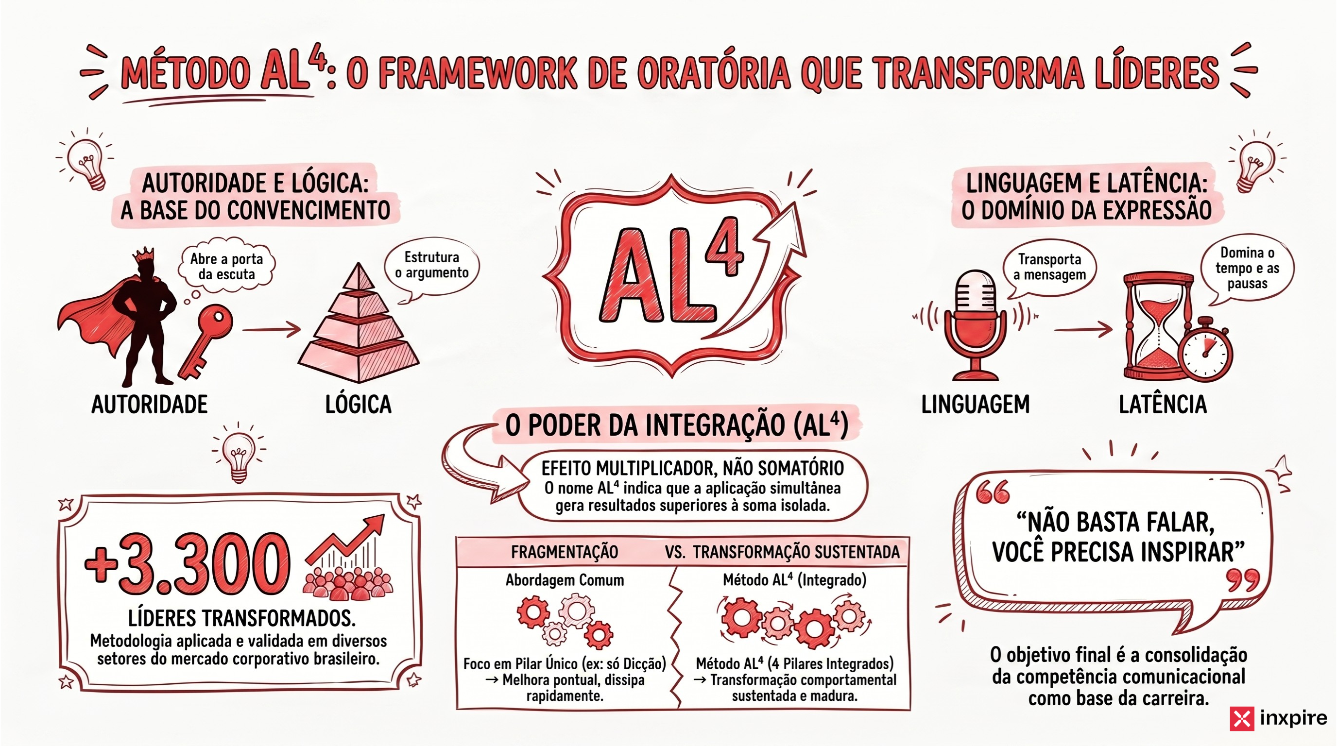 O método AL⁴ explicado: o framework de oratória aplicada que já formou mais de 3.300 líderes brasileiros