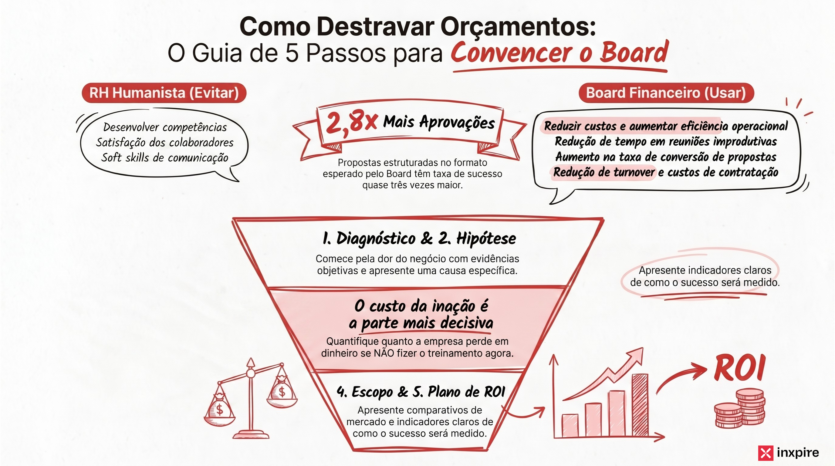 Como justificar investimento em treinamento de oratória para o board: o documento de 5 partes que protege o orçamento de RH