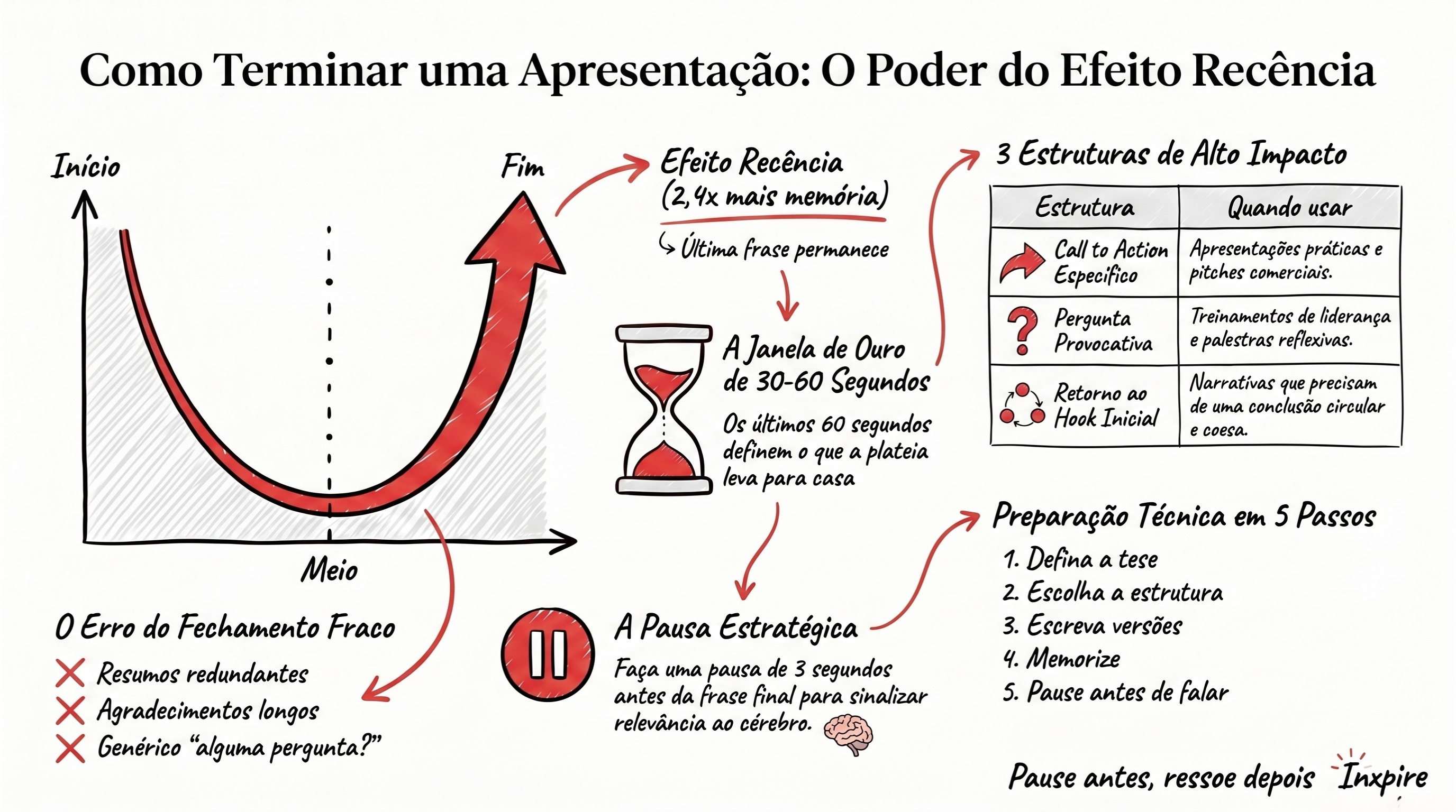 Como terminar uma apresentação: o efeito recência e por que o fechamento vale mais que a abertura