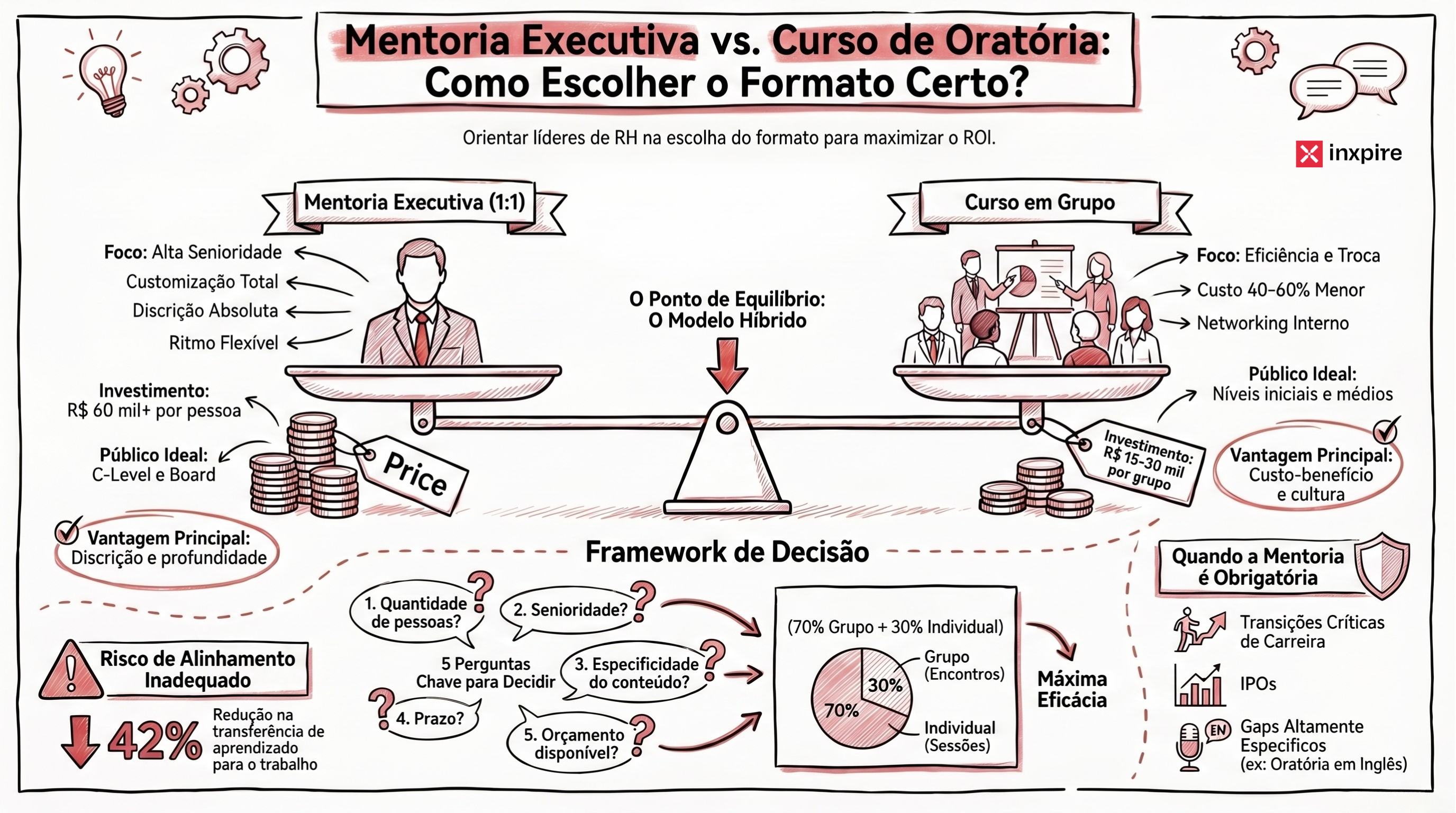 Mentoria executiva vs curso aberto: qual faz mais sentido para o desenvolvimento de oratória da sua liderança?