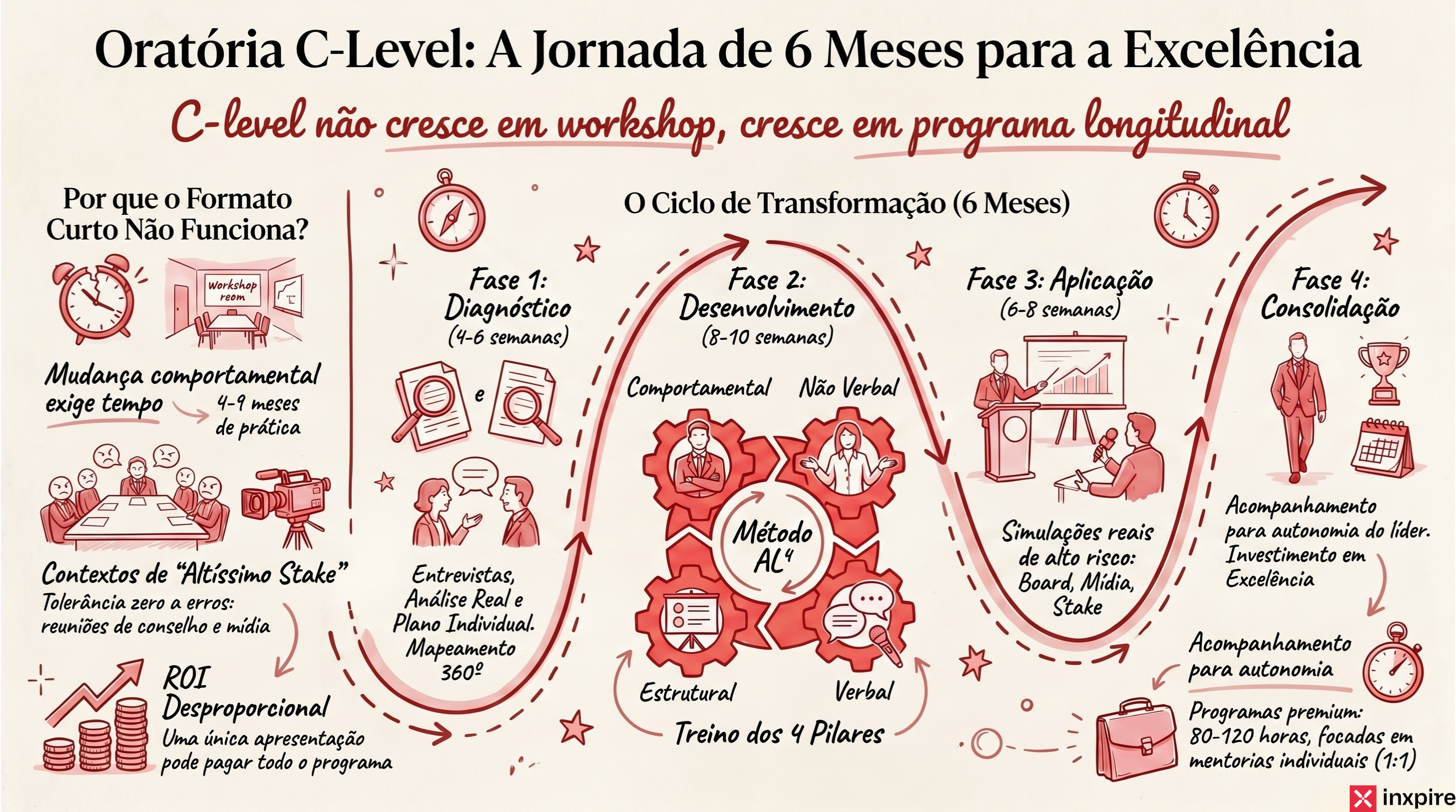 Programa de oratória executiva para C-level: estrutura típica de 6 meses (e por que o formato curto não funciona para alta liderança)