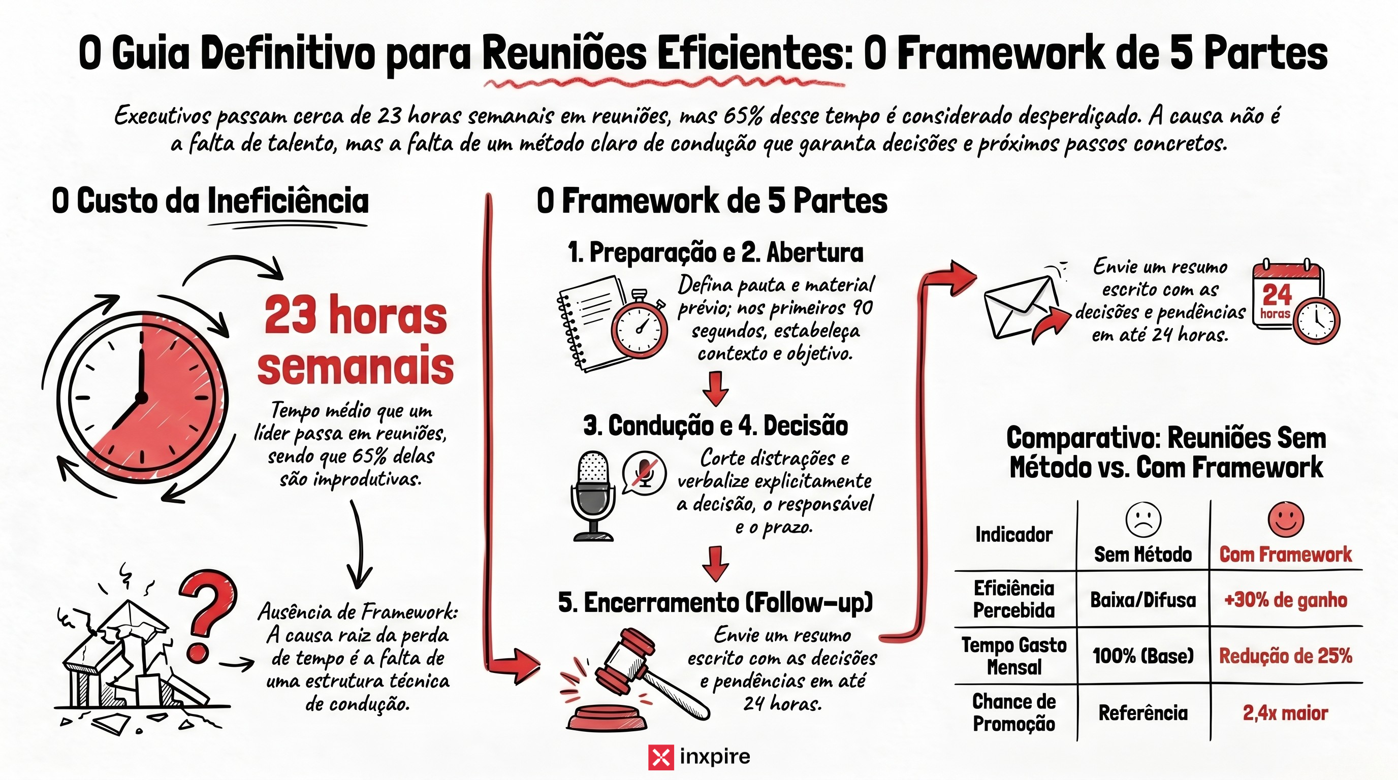 Como liderar reuniões corporativas: o framework de 5 partes que separa gestores eficientes de gestores que perdem tempo