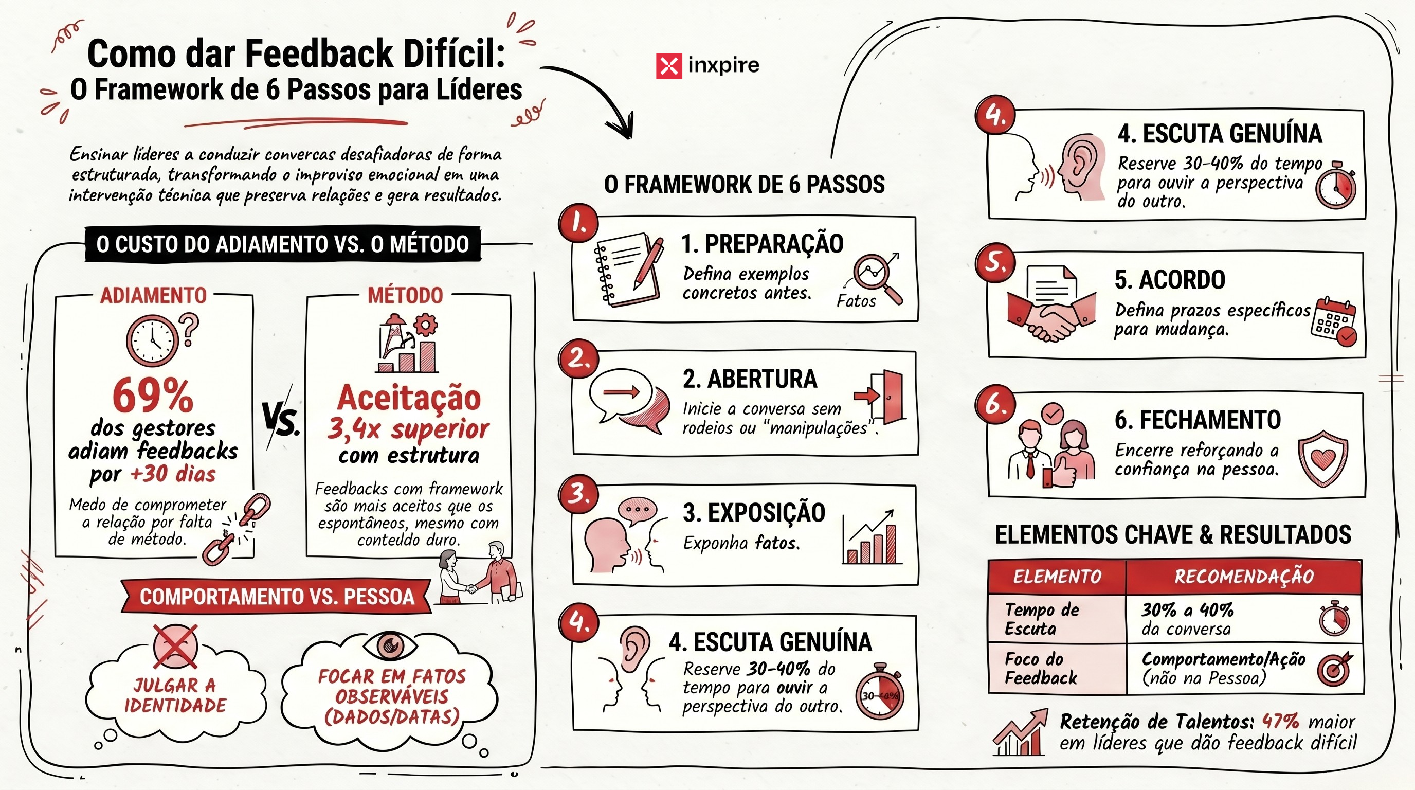 Como dar feedback difícil sem destruir a relação: o framework de 6 passos que separa líderes maduros de líderes que ferem