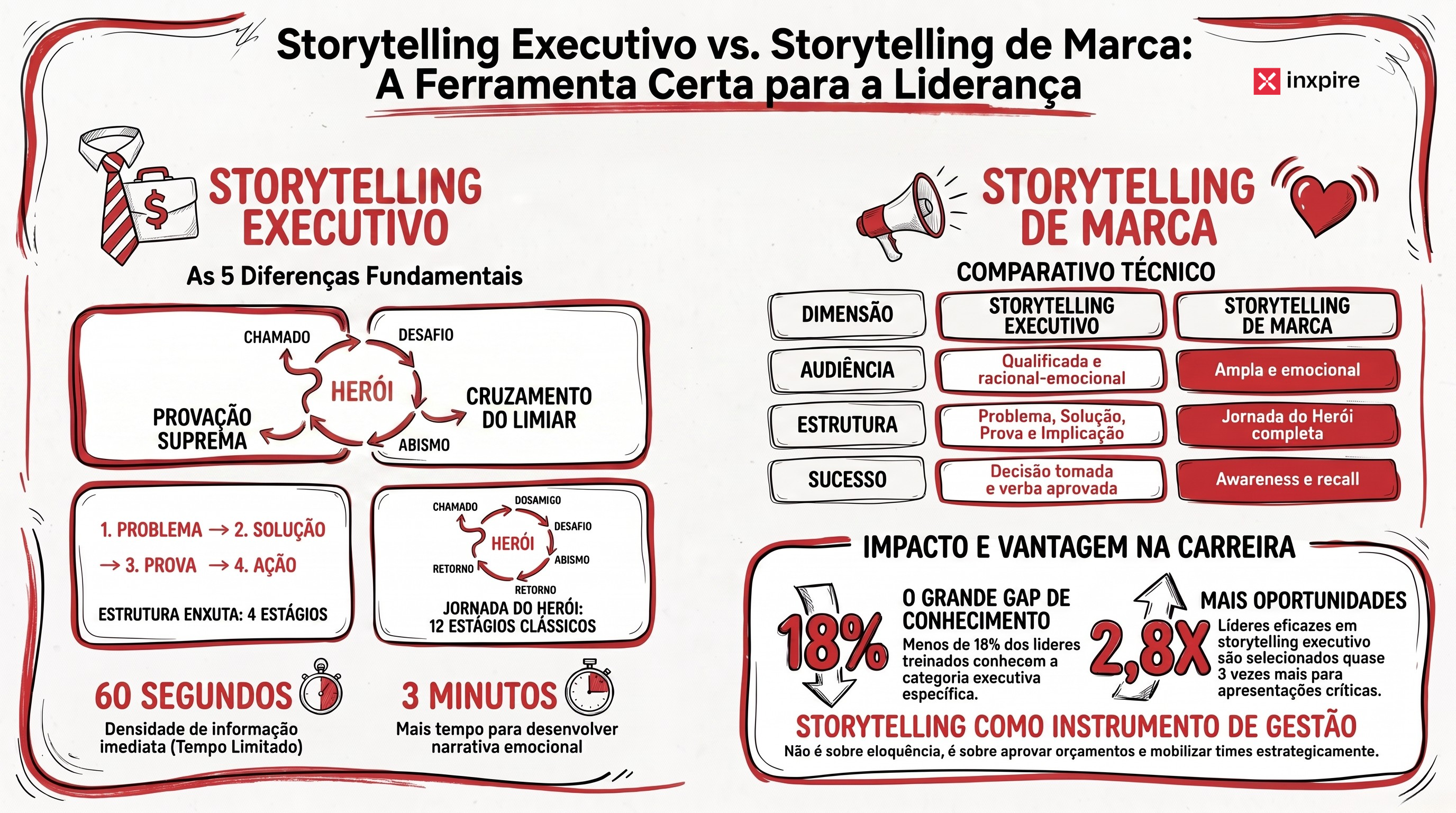 Storytelling executivo vs storytelling de marca: por que confundir os dois custa caro à liderança brasileira