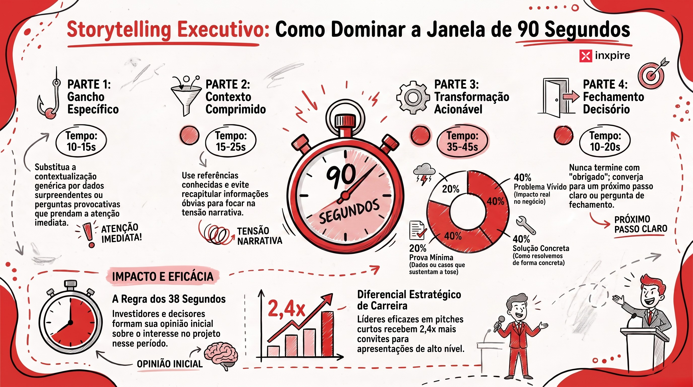 Como contar uma história em 90 segundos: o framework executivo que funciona em pitches, comitês e elevadores