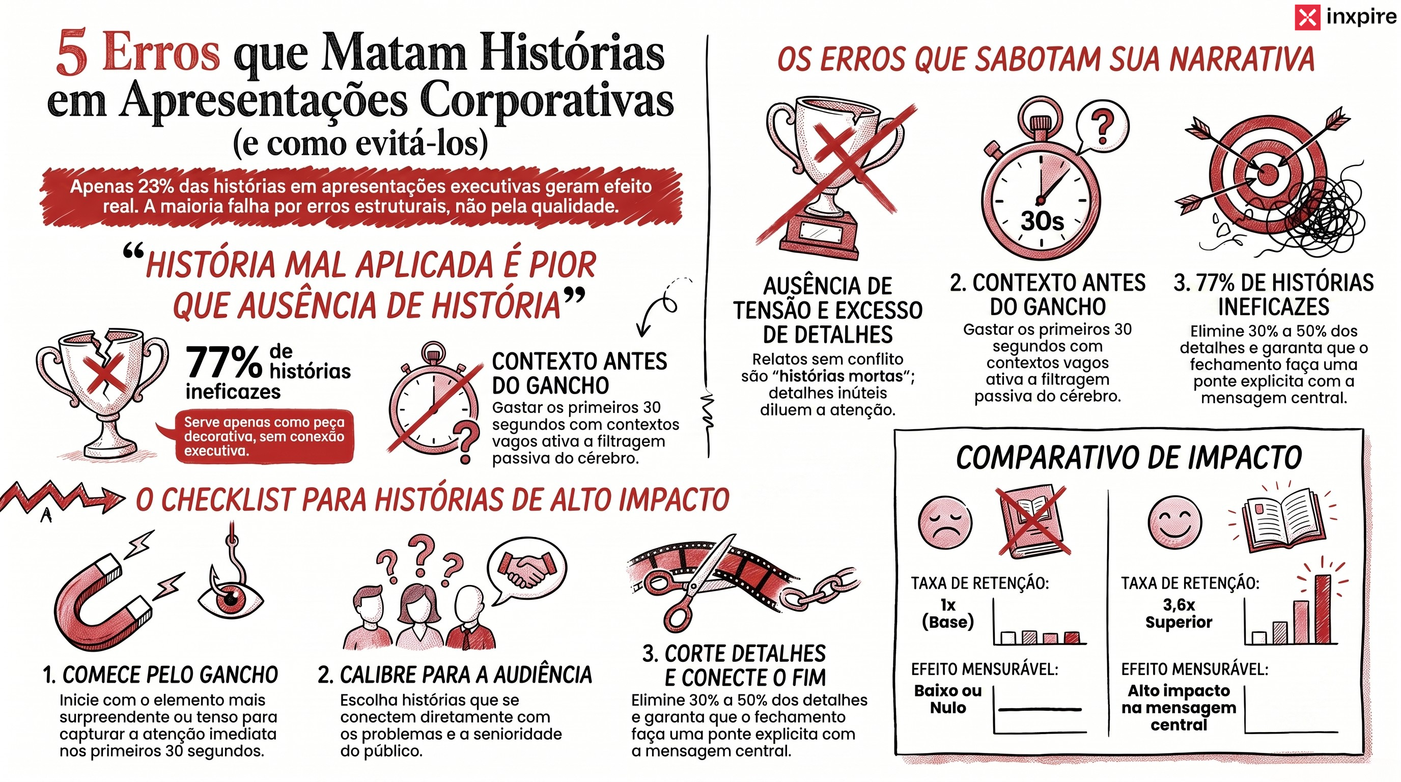 Os 5 erros que matam histórias em apresentações corporativas (e como evitá-los antes de subir ao palco)
