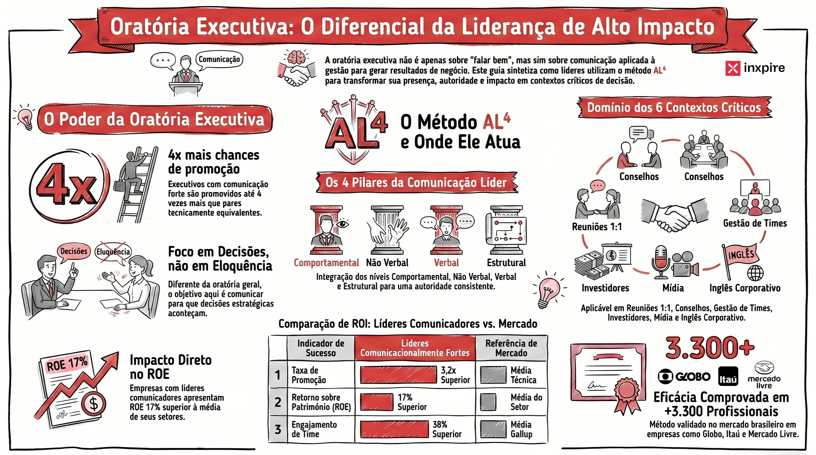 Oratória executiva: o guia definitivo da comunicação que define carreiras de liderança no Brasil