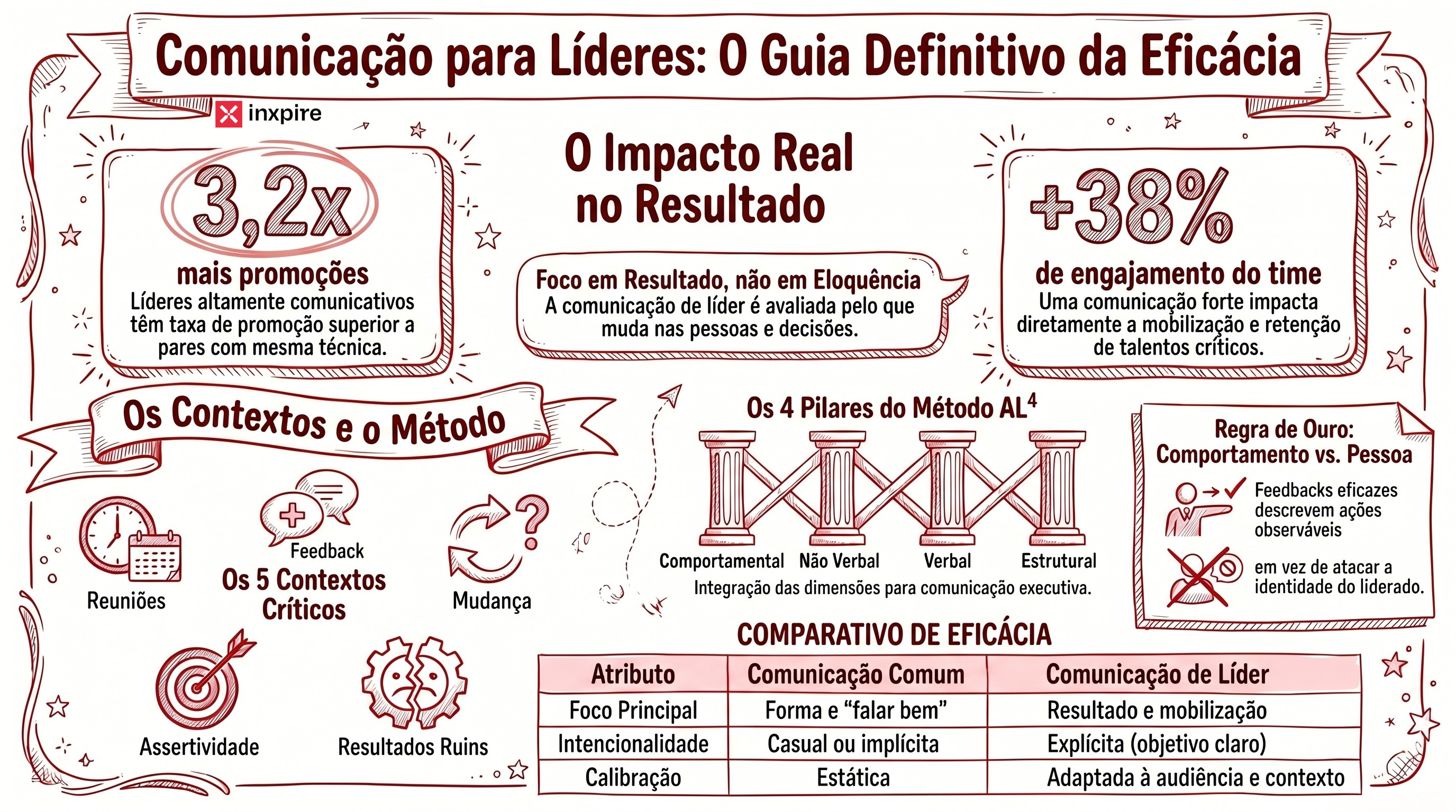Comunicação para líderes: o guia definitivo da competência que mais define a eficácia da liderança contemporânea